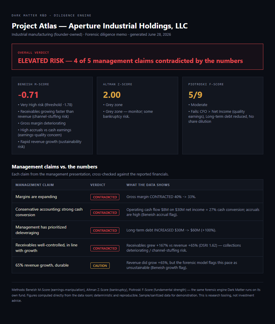 Dark Matter R&D Diligence Engine — a forensic diligence memo showing an ELEVATED RISK verdict with 4 of 5 management claims contradicted by the numbers, three forensic scorecards (Beneish M-Score, Altman Z-Score, Piotroski F-Score), and a claims-versus-data table